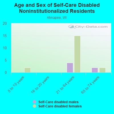 Age and Sex of Self-Care Disabled Noninstitutionalized Residents