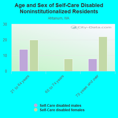 Age and Sex of Self-Care Disabled Noninstitutionalized Residents