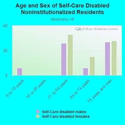 Age and Sex of Self-Care Disabled Noninstitutionalized Residents