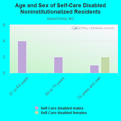 Age and Sex of Self-Care Disabled Noninstitutionalized Residents