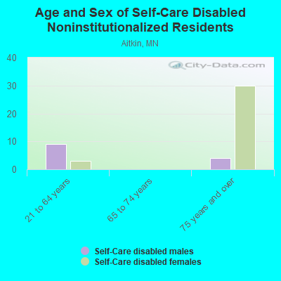 Age and Sex of Self-Care Disabled Noninstitutionalized Residents