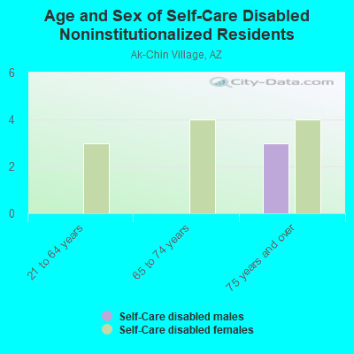 Age and Sex of Self-Care Disabled Noninstitutionalized Residents