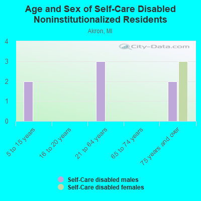 Age and Sex of Self-Care Disabled Noninstitutionalized Residents