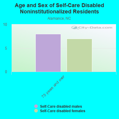 Age and Sex of Self-Care Disabled Noninstitutionalized Residents