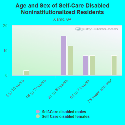 Age and Sex of Self-Care Disabled Noninstitutionalized Residents