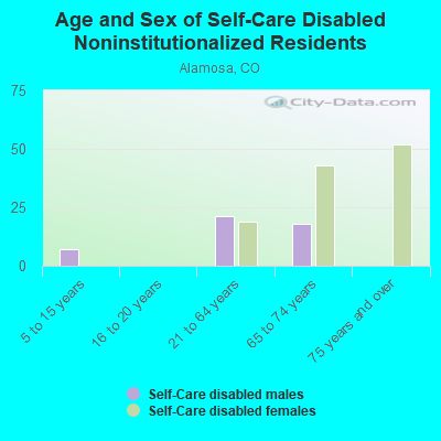 Age and Sex of Self-Care Disabled Noninstitutionalized Residents