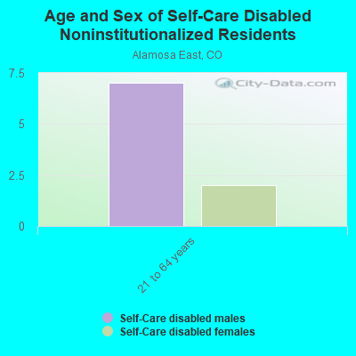 Age and Sex of Self-Care Disabled Noninstitutionalized Residents