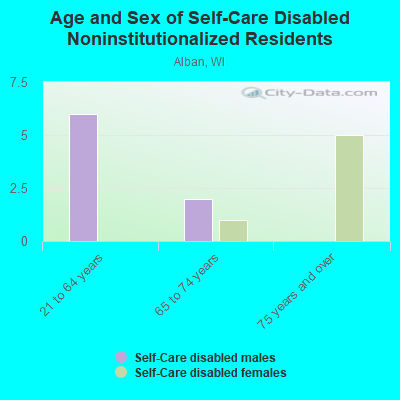 Age and Sex of Self-Care Disabled Noninstitutionalized Residents