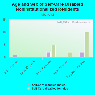 Age and Sex of Self-Care Disabled Noninstitutionalized Residents