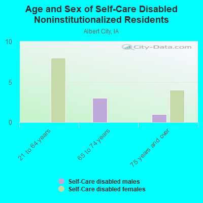 Age and Sex of Self-Care Disabled Noninstitutionalized Residents