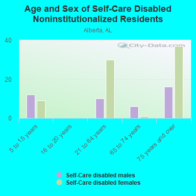 Age and Sex of Self-Care Disabled Noninstitutionalized Residents