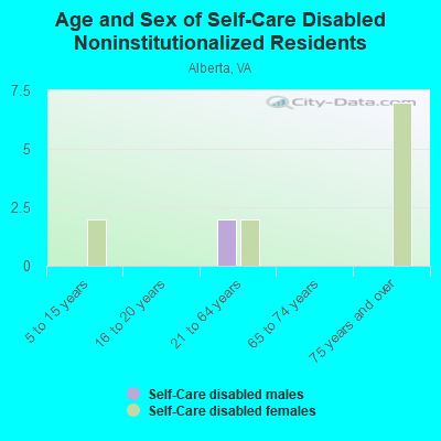 Age and Sex of Self-Care Disabled Noninstitutionalized Residents