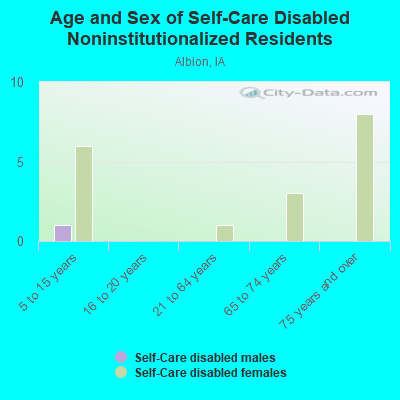 Age and Sex of Self-Care Disabled Noninstitutionalized Residents