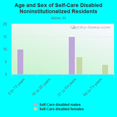 Age and Sex of Self-Care Disabled Noninstitutionalized Residents