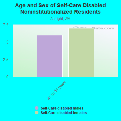 Age and Sex of Self-Care Disabled Noninstitutionalized Residents