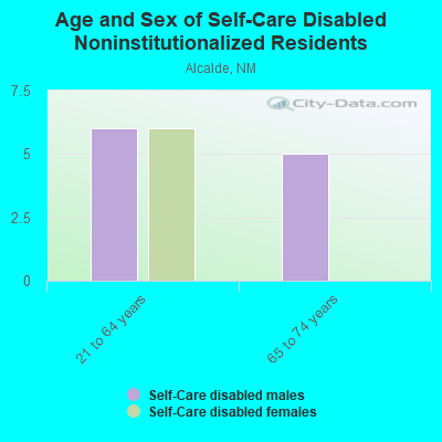 Age and Sex of Self-Care Disabled Noninstitutionalized Residents