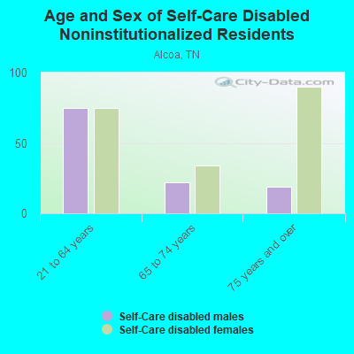 Age and Sex of Self-Care Disabled Noninstitutionalized Residents