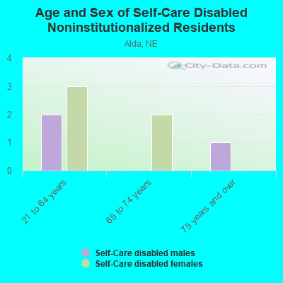 Age and Sex of Self-Care Disabled Noninstitutionalized Residents