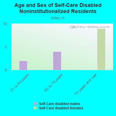 Age and Sex of Self-Care Disabled Noninstitutionalized Residents