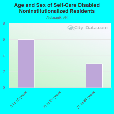 Age and Sex of Self-Care Disabled Noninstitutionalized Residents