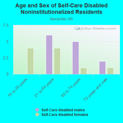 Age and Sex of Self-Care Disabled Noninstitutionalized Residents