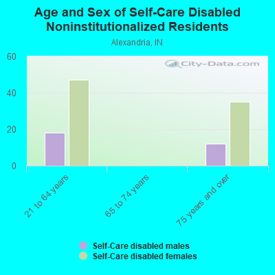 Age and Sex of Self-Care Disabled Noninstitutionalized Residents