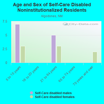 Age and Sex of Self-Care Disabled Noninstitutionalized Residents