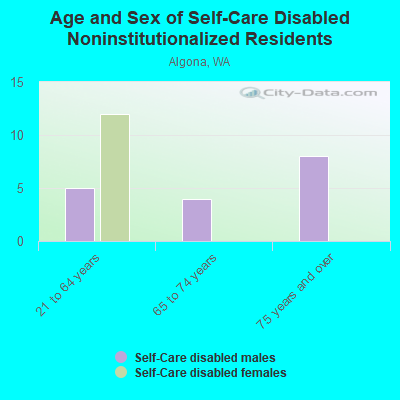 Age and Sex of Self-Care Disabled Noninstitutionalized Residents