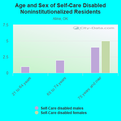 Age and Sex of Self-Care Disabled Noninstitutionalized Residents