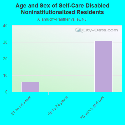 Age and Sex of Self-Care Disabled Noninstitutionalized Residents