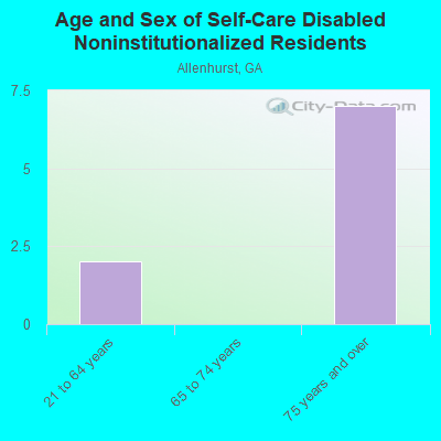 Age and Sex of Self-Care Disabled Noninstitutionalized Residents