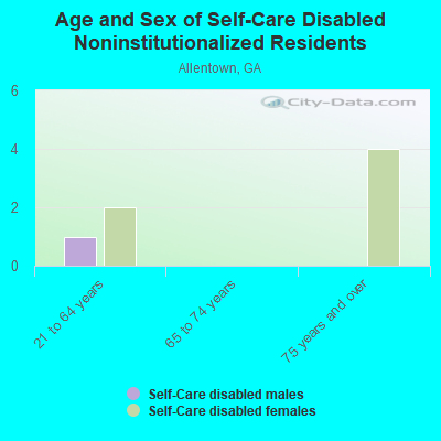 Age and Sex of Self-Care Disabled Noninstitutionalized Residents