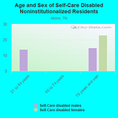 Age and Sex of Self-Care Disabled Noninstitutionalized Residents