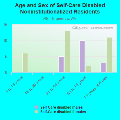 Age and Sex of Self-Care Disabled Noninstitutionalized Residents