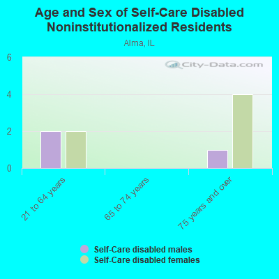 Age and Sex of Self-Care Disabled Noninstitutionalized Residents