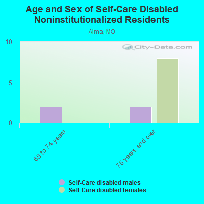 Age and Sex of Self-Care Disabled Noninstitutionalized Residents