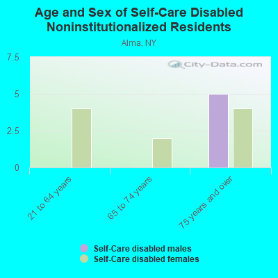 Age and Sex of Self-Care Disabled Noninstitutionalized Residents