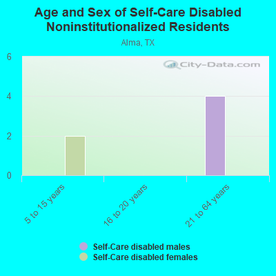 Age and Sex of Self-Care Disabled Noninstitutionalized Residents