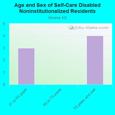 Age and Sex of Self-Care Disabled Noninstitutionalized Residents