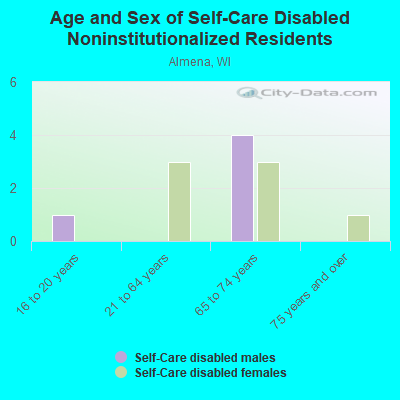 Age and Sex of Self-Care Disabled Noninstitutionalized Residents