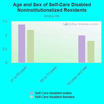 Age and Sex of Self-Care Disabled Noninstitutionalized Residents