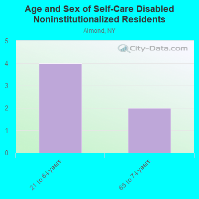 Age and Sex of Self-Care Disabled Noninstitutionalized Residents