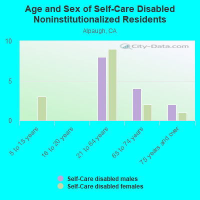 Age and Sex of Self-Care Disabled Noninstitutionalized Residents