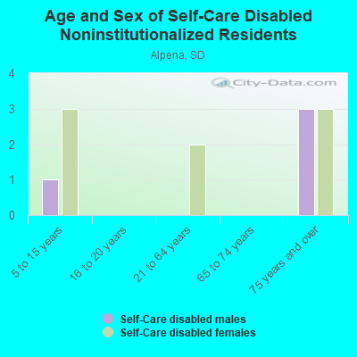 Age and Sex of Self-Care Disabled Noninstitutionalized Residents