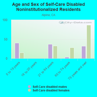 Age and Sex of Self-Care Disabled Noninstitutionalized Residents