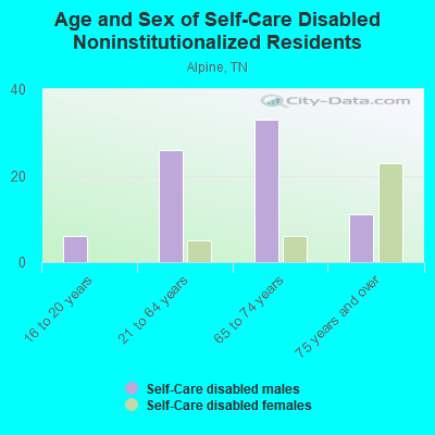 Age and Sex of Self-Care Disabled Noninstitutionalized Residents