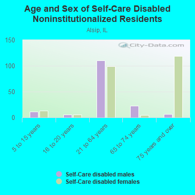 Age and Sex of Self-Care Disabled Noninstitutionalized Residents