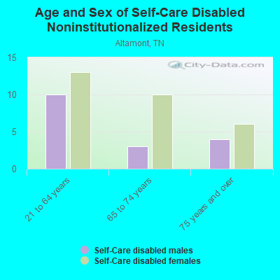 Age and Sex of Self-Care Disabled Noninstitutionalized Residents