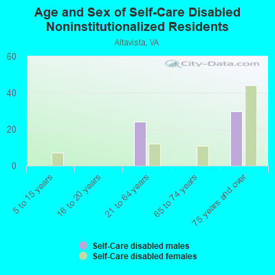 Age and Sex of Self-Care Disabled Noninstitutionalized Residents