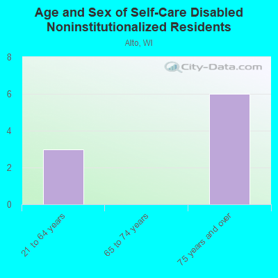 Age and Sex of Self-Care Disabled Noninstitutionalized Residents